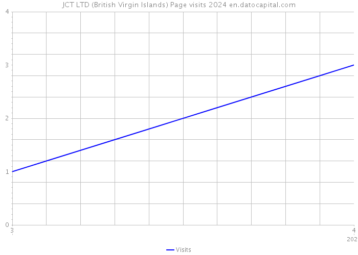 JCT LTD (British Virgin Islands) Page visits 2024 