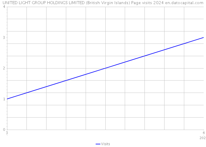 UNITED LIGHT GROUP HOLDINGS LIMITED (British Virgin Islands) Page visits 2024 