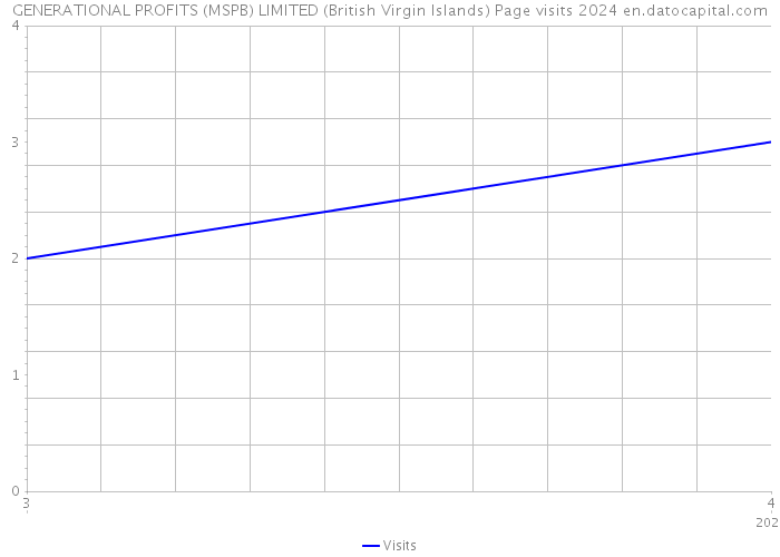 GENERATIONAL PROFITS (MSPB) LIMITED (British Virgin Islands) Page visits 2024 