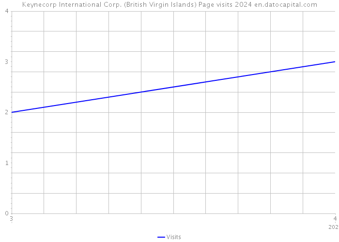 Keynecorp International Corp. (British Virgin Islands) Page visits 2024 
