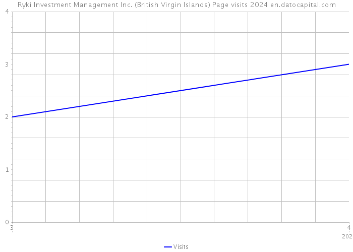 Ryki Investment Management Inc. (British Virgin Islands) Page visits 2024 