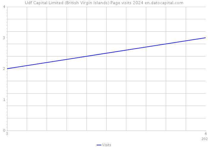 Udf Capital Limited (British Virgin Islands) Page visits 2024 