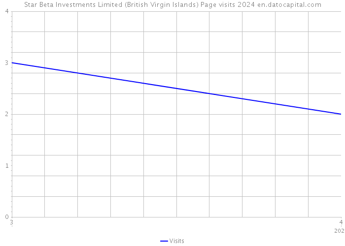 Star Beta Investments Limited (British Virgin Islands) Page visits 2024 