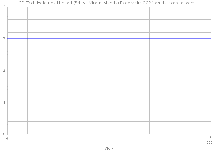 GD Tech Holdings Limited (British Virgin Islands) Page visits 2024 