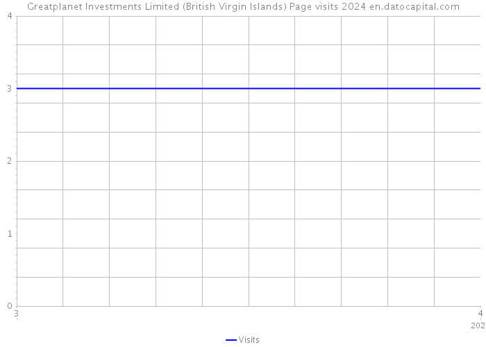 Greatplanet Investments Limited (British Virgin Islands) Page visits 2024 