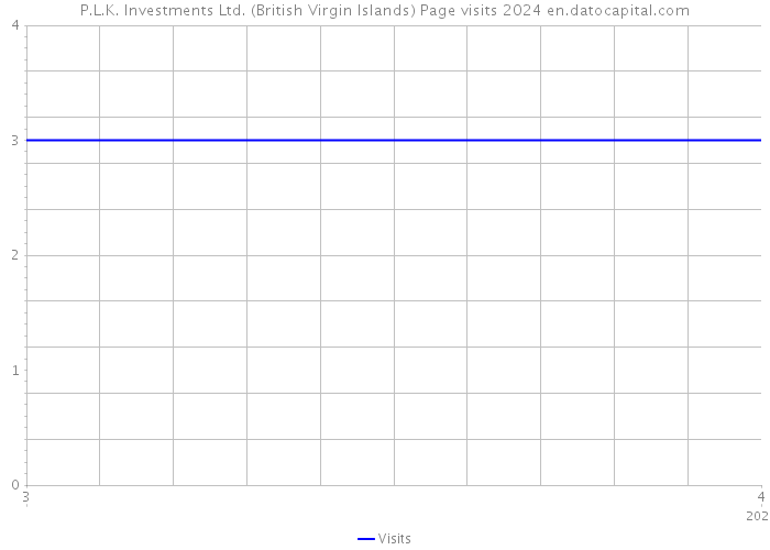 P.L.K. Investments Ltd. (British Virgin Islands) Page visits 2024 