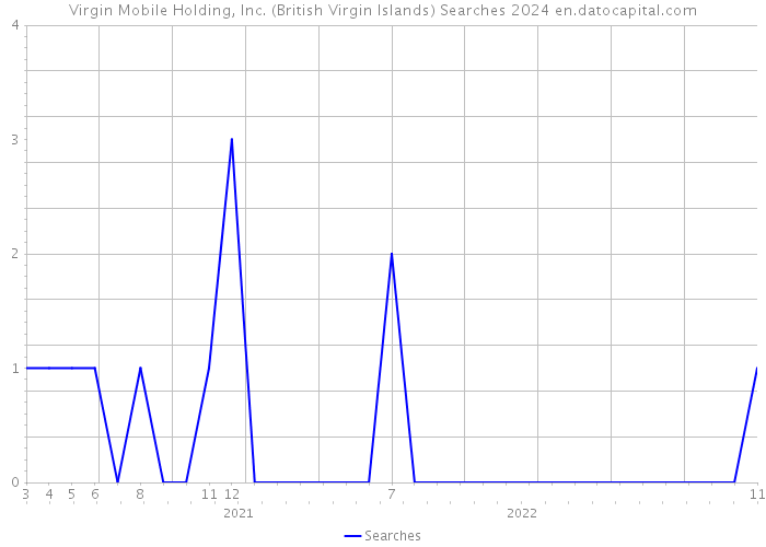 Virgin Mobile Holding, Inc. (British Virgin Islands) Searches 2024 