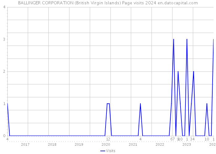 BALLINGER CORPORATION (British Virgin Islands) Page visits 2024 