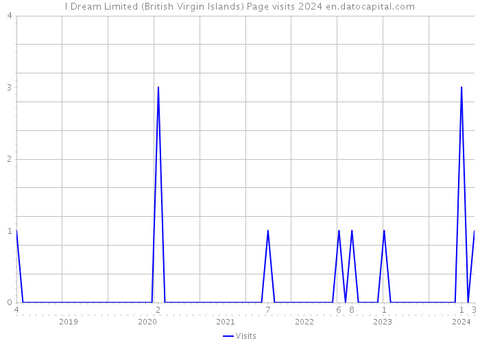 I Dream Limited (British Virgin Islands) Page visits 2024 