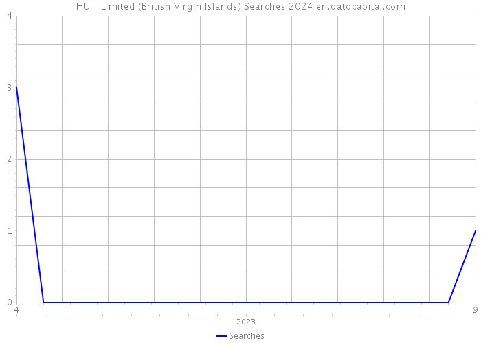 HUI + Limited (British Virgin Islands) Searches 2024 