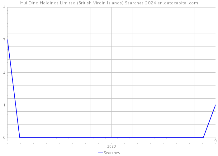 Hui Ding Holdings Limited (British Virgin Islands) Searches 2024 