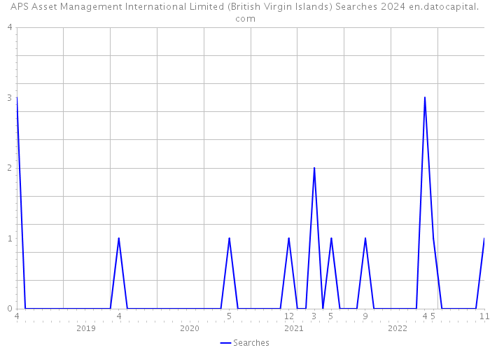 APS Asset Management International Limited (British Virgin Islands) Searches 2024 