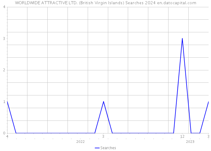WORLDWIDE ATTRACTIVE LTD. (British Virgin Islands) Searches 2024 