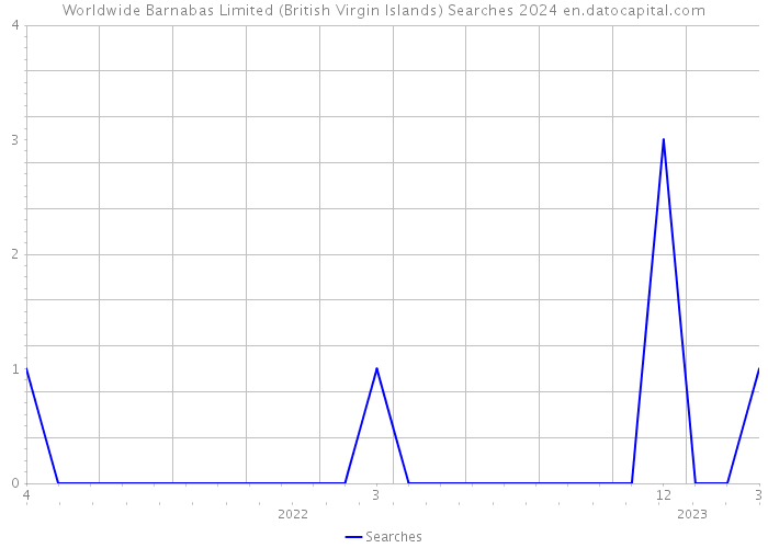 Worldwide Barnabas Limited (British Virgin Islands) Searches 2024 
