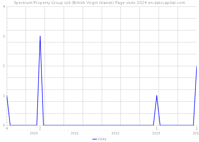 Spectrum Property Group Ltd (British Virgin Islands) Page visits 2024 