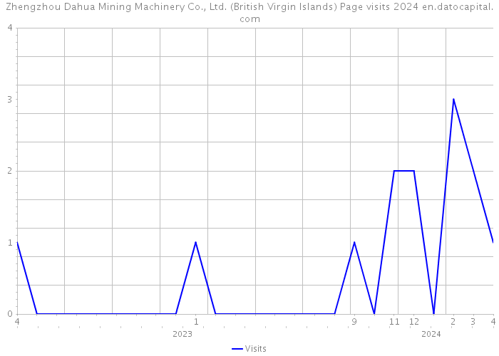 Zhengzhou Dahua Mining Machinery Co., Ltd. (British Virgin Islands) Page visits 2024 