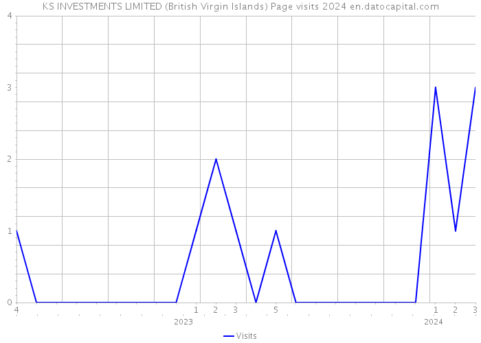 KS INVESTMENTS LIMITED (British Virgin Islands) Page visits 2024 