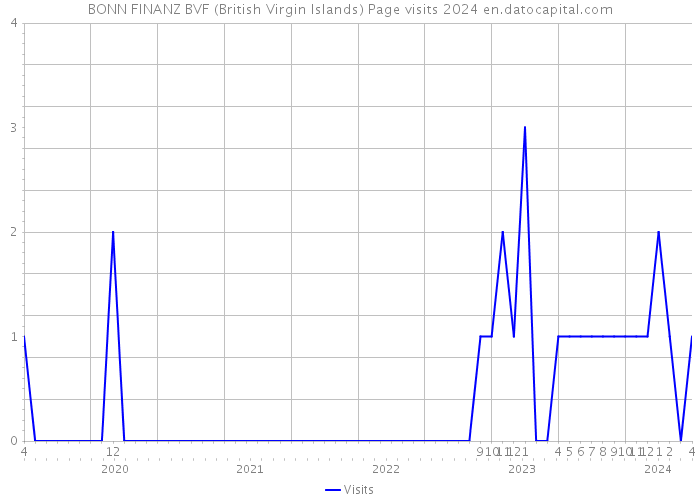 BONN FINANZ BVF (British Virgin Islands) Page visits 2024 