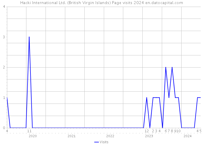 Hacki International Ltd. (British Virgin Islands) Page visits 2024 