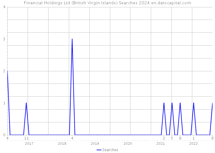 Financial Holdings Ltd (British Virgin Islands) Searches 2024 
