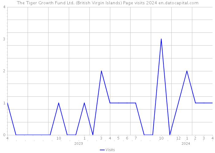 The Tiger Growth Fund Ltd. (British Virgin Islands) Page visits 2024 