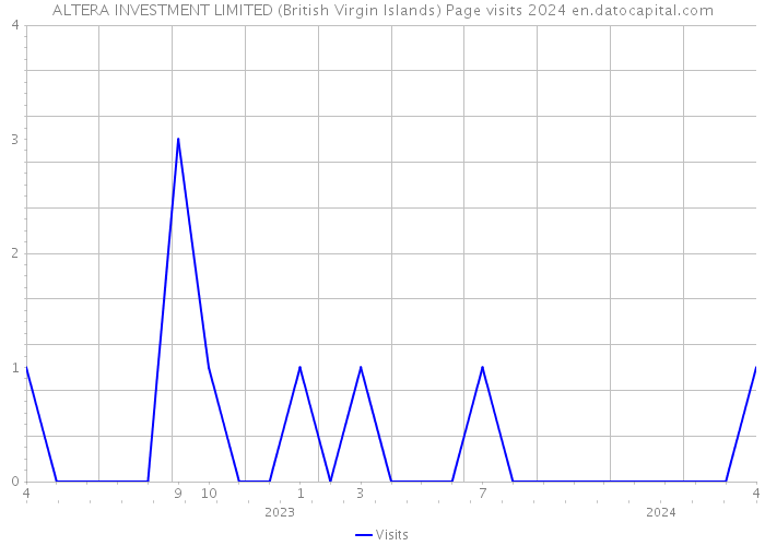 ALTERA INVESTMENT LIMITED (British Virgin Islands) Page visits 2024 