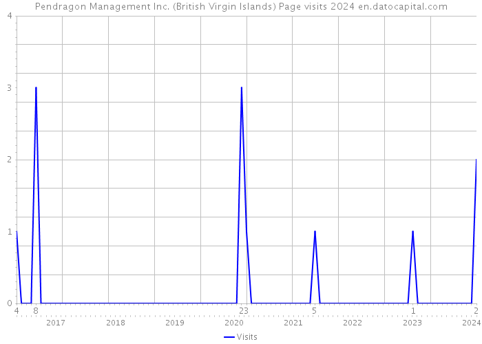 Pendragon Management Inc. (British Virgin Islands) Page visits 2024 