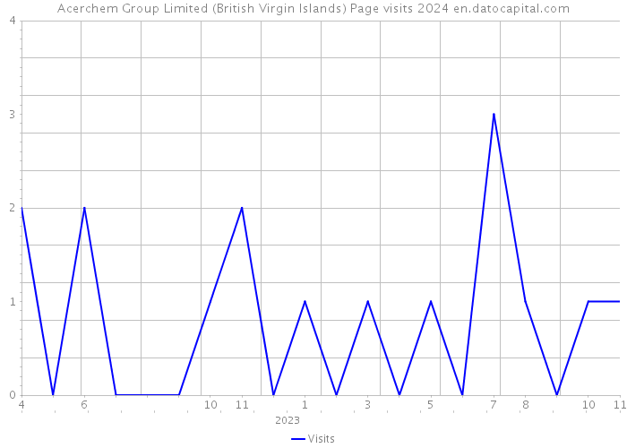 Acerchem Group Limited (British Virgin Islands) Page visits 2024 