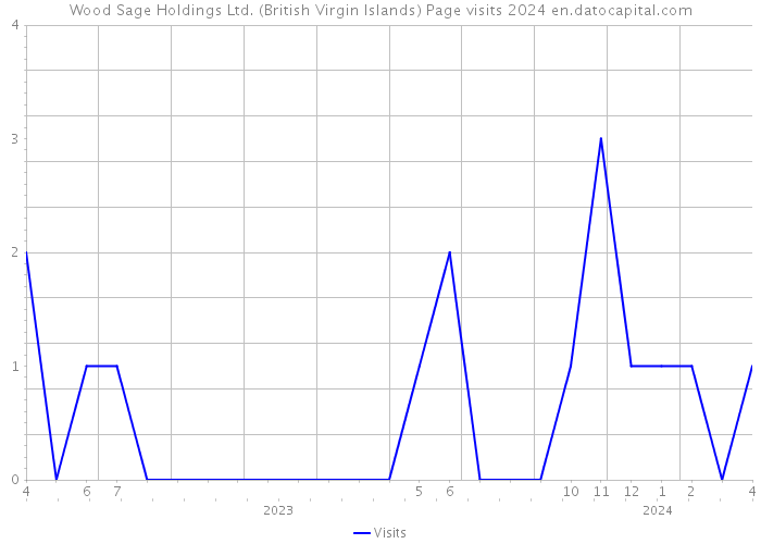 Wood Sage Holdings Ltd. (British Virgin Islands) Page visits 2024 