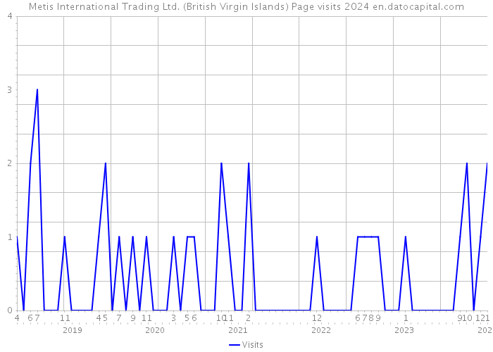Metis International Trading Ltd. (British Virgin Islands) Page visits 2024 