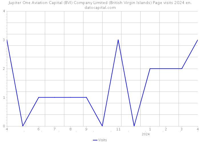 Jupiter One Aviation Capital (BVI) Company Limited (British Virgin Islands) Page visits 2024 