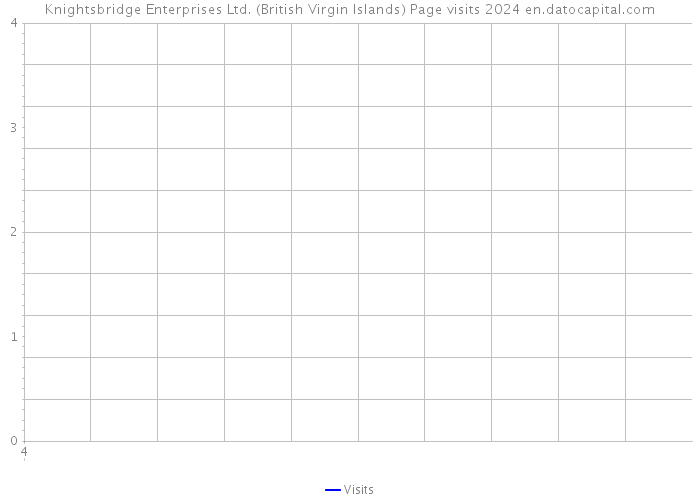 Knightsbridge Enterprises Ltd. (British Virgin Islands) Page visits 2024 