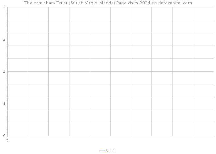 The Armishary Trust (British Virgin Islands) Page visits 2024 