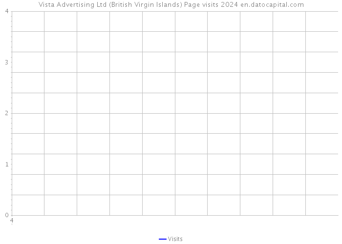 Vista Advertising Ltd (British Virgin Islands) Page visits 2024 