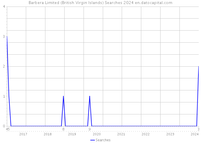 Barbera Limited (British Virgin Islands) Searches 2024 