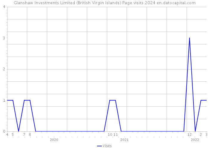 Glanshaw Investments Limited (British Virgin Islands) Page visits 2024 