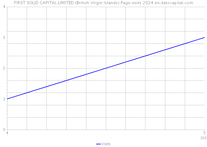 FIRST SOLID CAPITAL LIMITED (British Virgin Islands) Page visits 2024 
