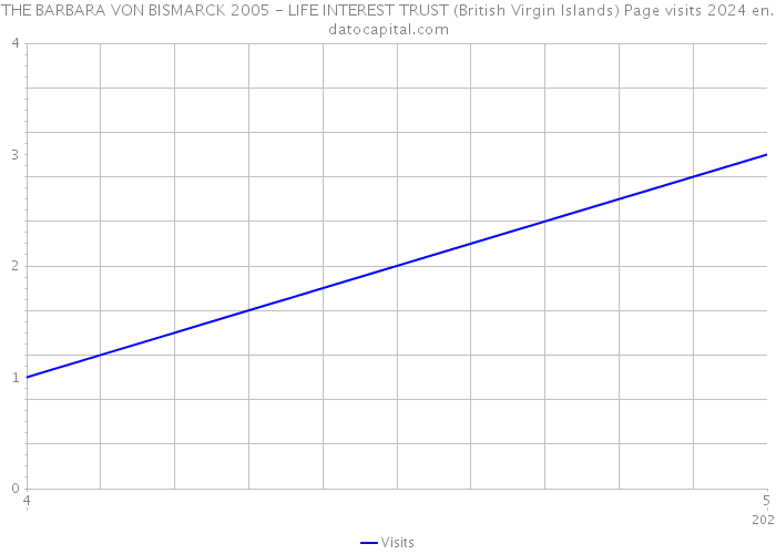 THE BARBARA VON BISMARCK 2005 - LIFE INTEREST TRUST (British Virgin Islands) Page visits 2024 