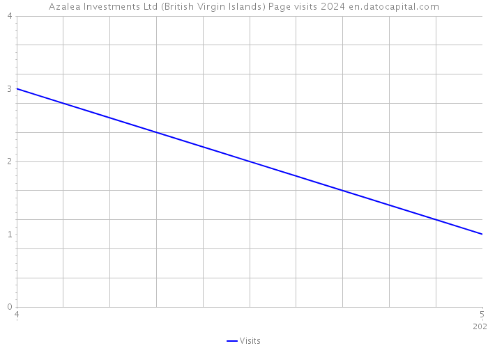 Azalea Investments Ltd (British Virgin Islands) Page visits 2024 