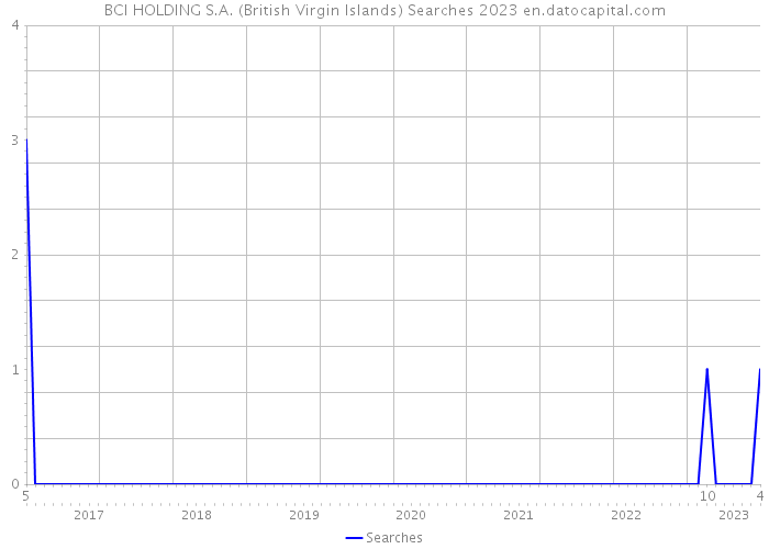 BCI HOLDING S.A. (British Virgin Islands) Searches 2023 