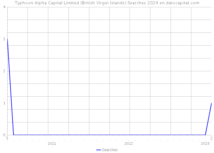 Typhoon Alpha Capital Limited (British Virgin Islands) Searches 2024 