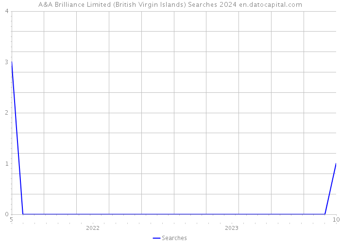 A&A Brilliance Limited (British Virgin Islands) Searches 2024 