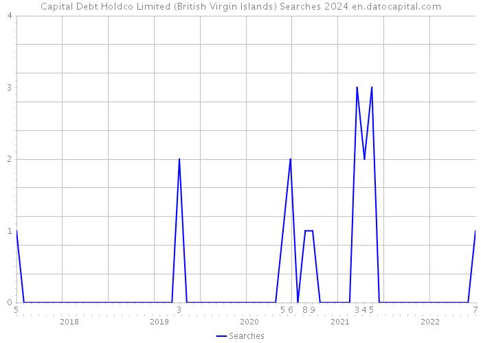 Capital Debt Holdco Limited (British Virgin Islands) Searches 2024 