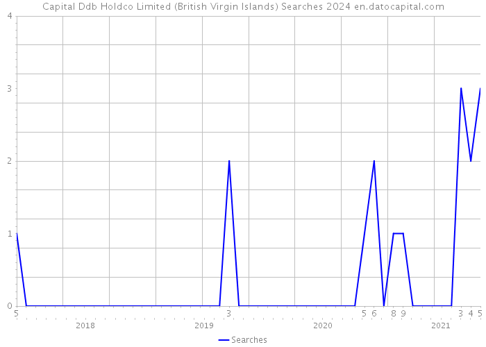 Capital Ddb Holdco Limited (British Virgin Islands) Searches 2024 