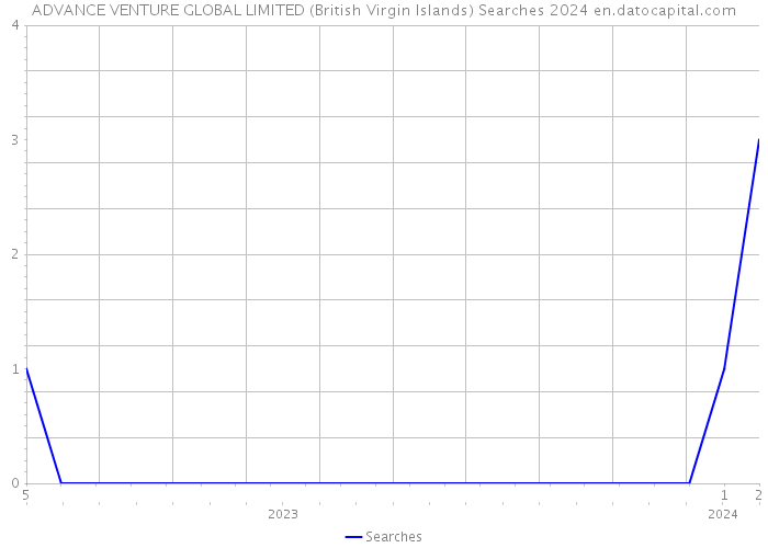 ADVANCE VENTURE GLOBAL LIMITED (British Virgin Islands) Searches 2024 