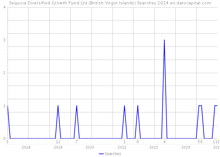 Sequoia Diversified Growth Fund Ltd (British Virgin Islands) Searches 2024 