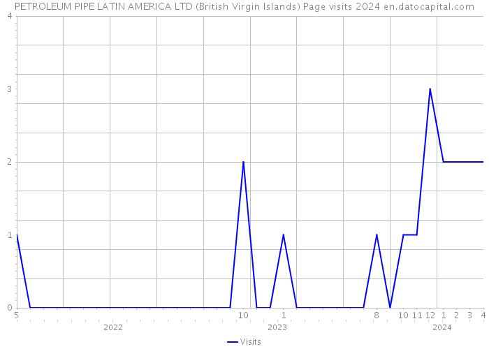 PETROLEUM PIPE LATIN AMERICA LTD (British Virgin Islands) Page visits 2024 