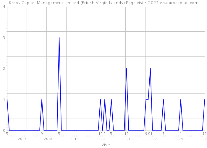 Kreos Capital Management Limited (British Virgin Islands) Page visits 2024 