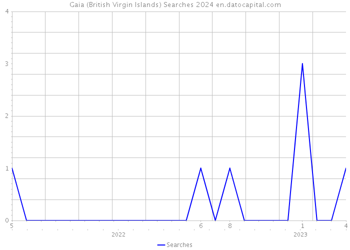 Gaia (British Virgin Islands) Searches 2024 