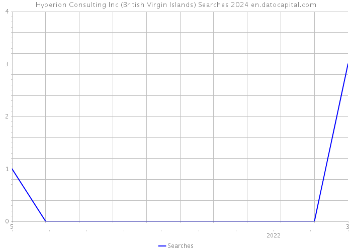 Hyperion Consulting Inc (British Virgin Islands) Searches 2024 